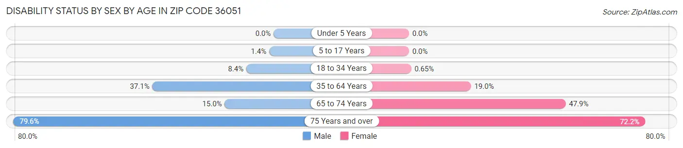 Disability Status by Sex by Age in Zip Code 36051
