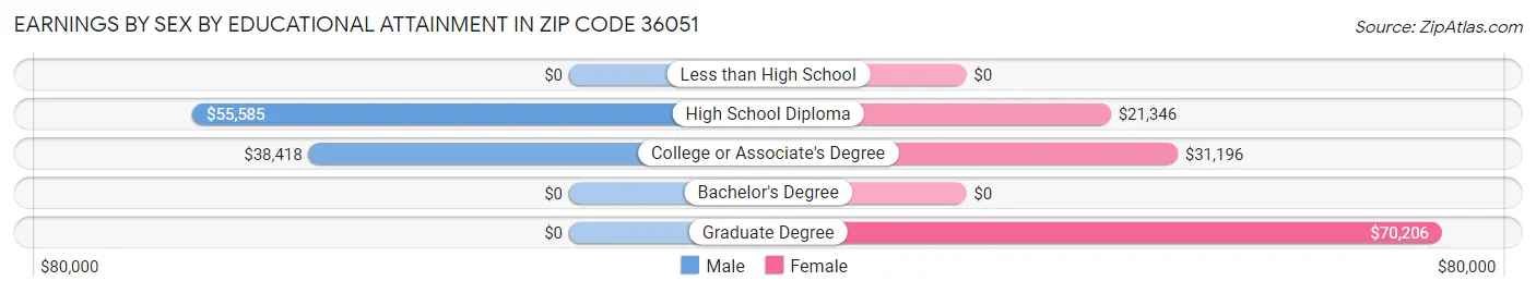 Earnings by Sex by Educational Attainment in Zip Code 36051