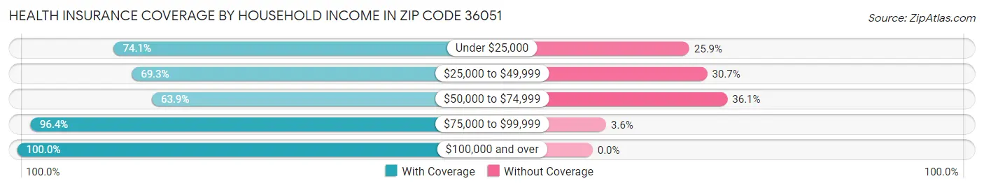 Health Insurance Coverage by Household Income in Zip Code 36051