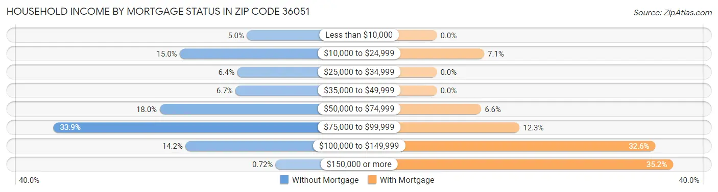 Household Income by Mortgage Status in Zip Code 36051