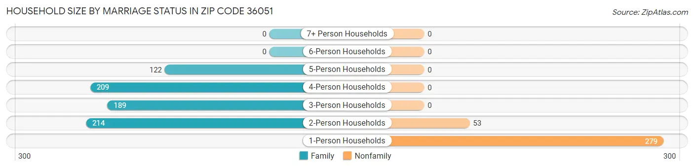Household Size by Marriage Status in Zip Code 36051
