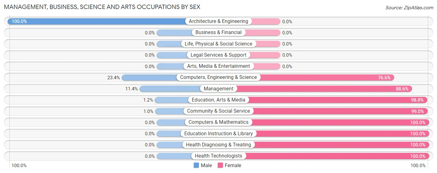 Management, Business, Science and Arts Occupations by Sex in Zip Code 36051