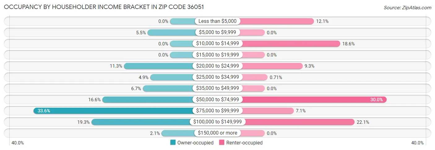 Occupancy by Householder Income Bracket in Zip Code 36051