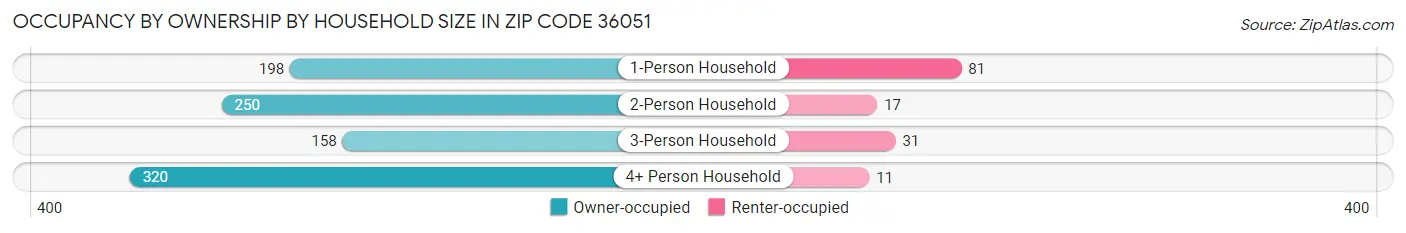 Occupancy by Ownership by Household Size in Zip Code 36051