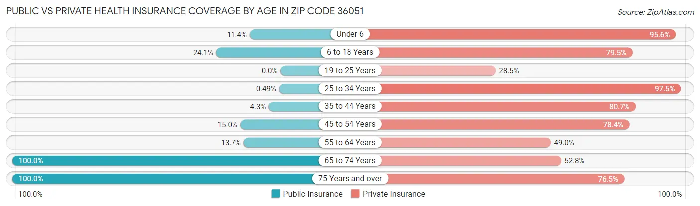 Public vs Private Health Insurance Coverage by Age in Zip Code 36051