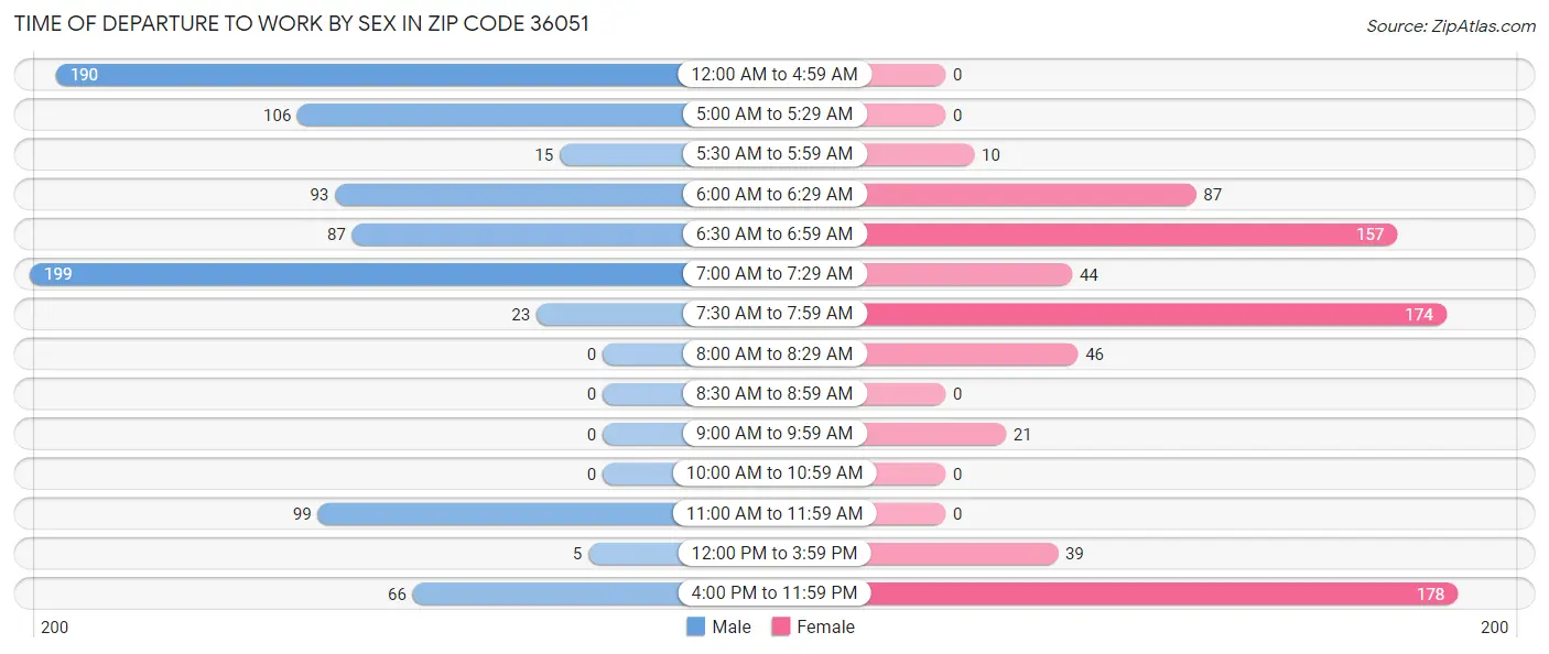 Time of Departure to Work by Sex in Zip Code 36051