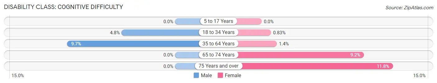 Disability in Zip Code 36053: <span>Cognitive Difficulty</span>