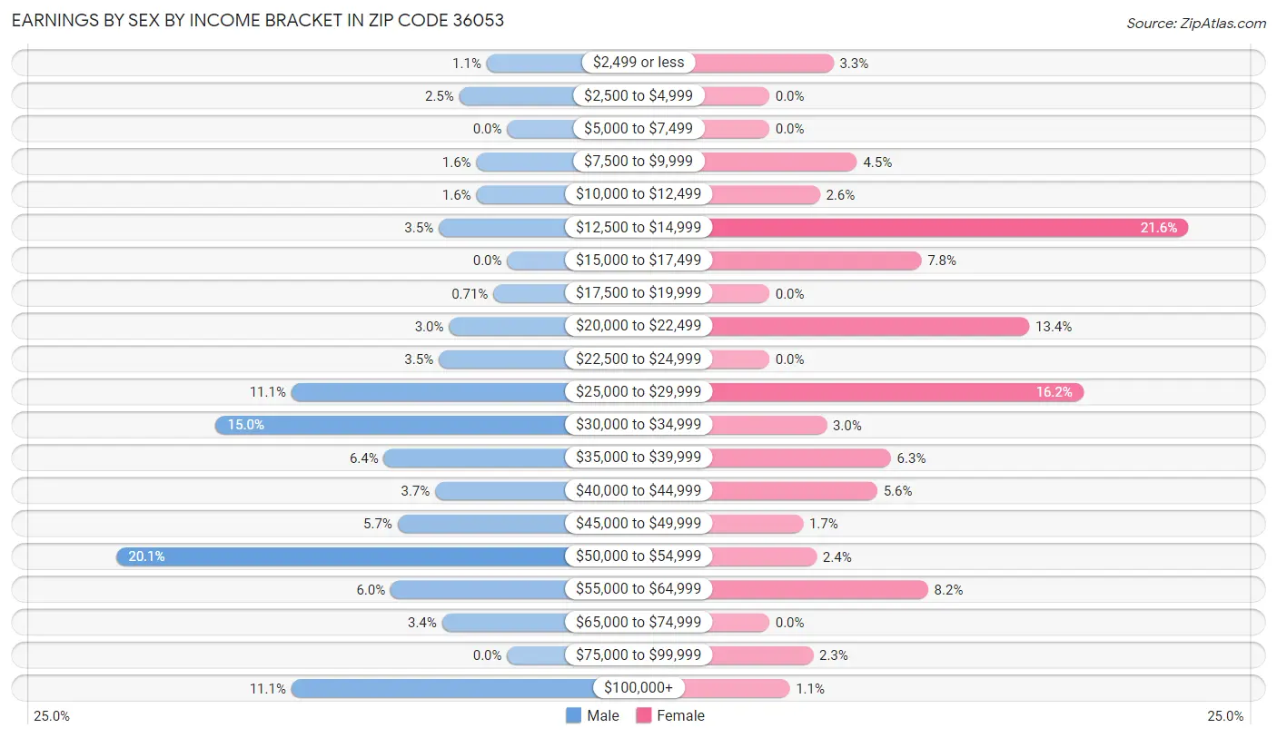 Earnings by Sex by Income Bracket in Zip Code 36053