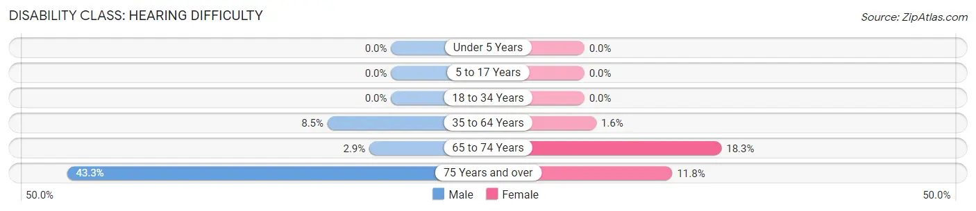 Disability in Zip Code 36053: <span>Hearing Difficulty</span>