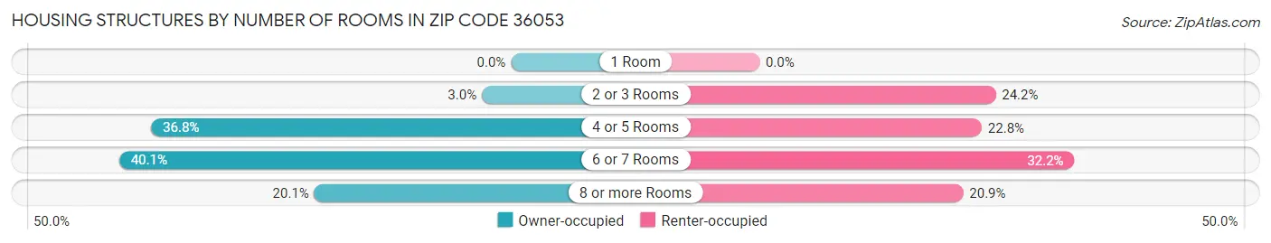 Housing Structures by Number of Rooms in Zip Code 36053