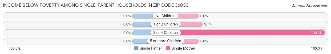 Income Below Poverty Among Single-Parent Households in Zip Code 36053