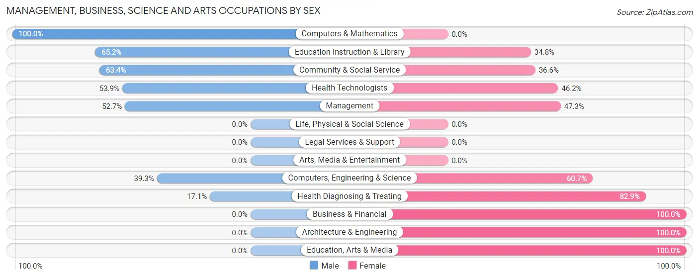 Management, Business, Science and Arts Occupations by Sex in Zip Code 36053