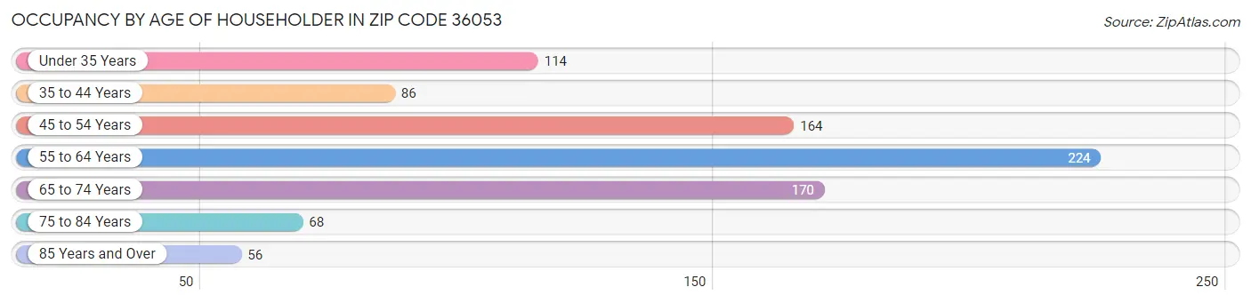 Occupancy by Age of Householder in Zip Code 36053