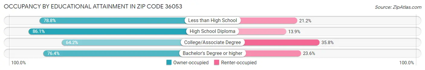 Occupancy by Educational Attainment in Zip Code 36053