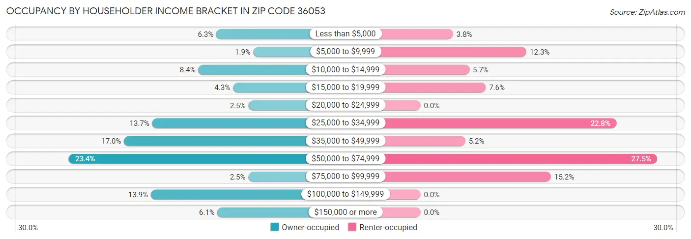 Occupancy by Householder Income Bracket in Zip Code 36053