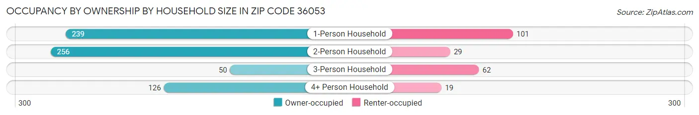 Occupancy by Ownership by Household Size in Zip Code 36053