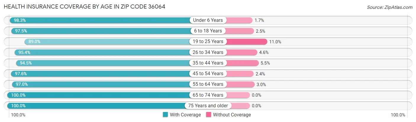 Health Insurance Coverage by Age in Zip Code 36064
