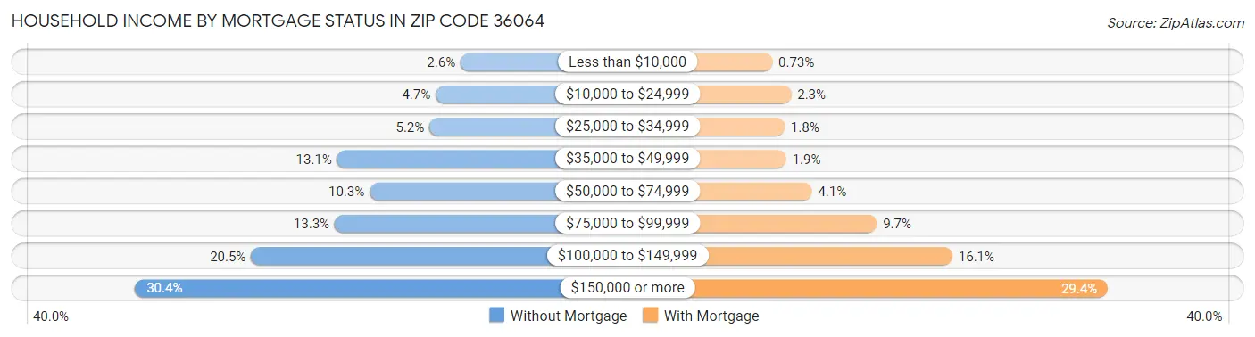 Household Income by Mortgage Status in Zip Code 36064
