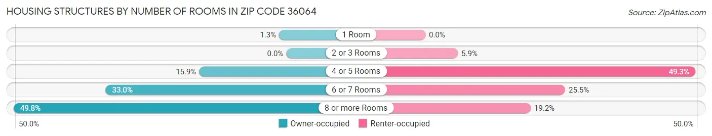 Housing Structures by Number of Rooms in Zip Code 36064