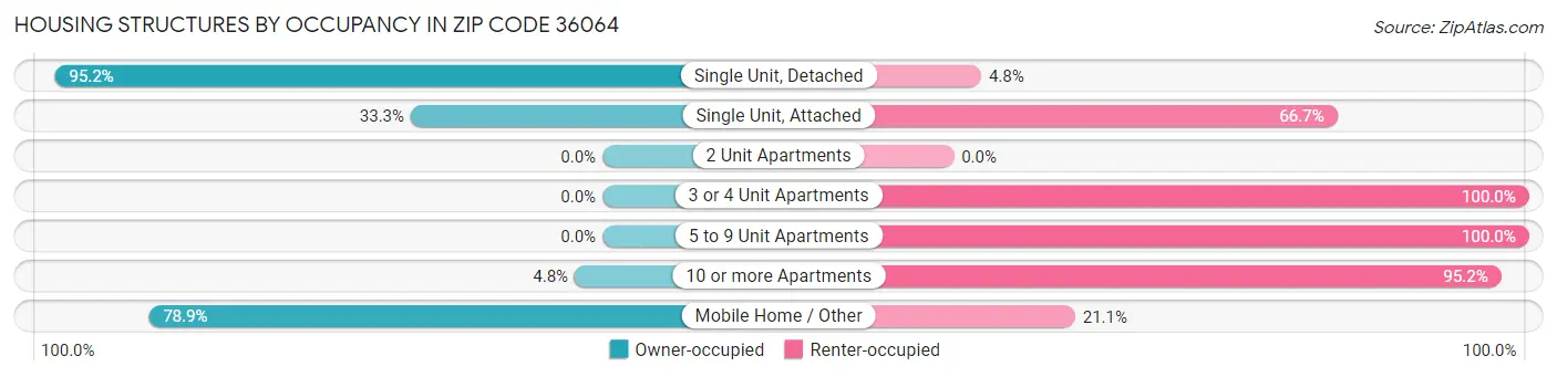 Housing Structures by Occupancy in Zip Code 36064