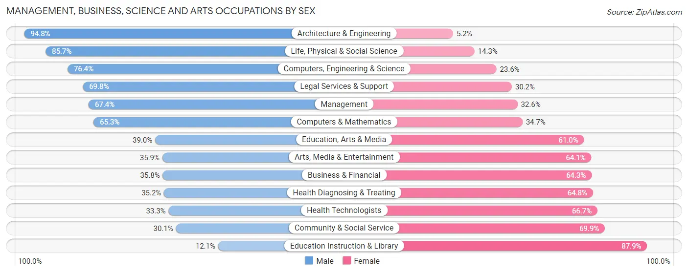 Management, Business, Science and Arts Occupations by Sex in Zip Code 36064