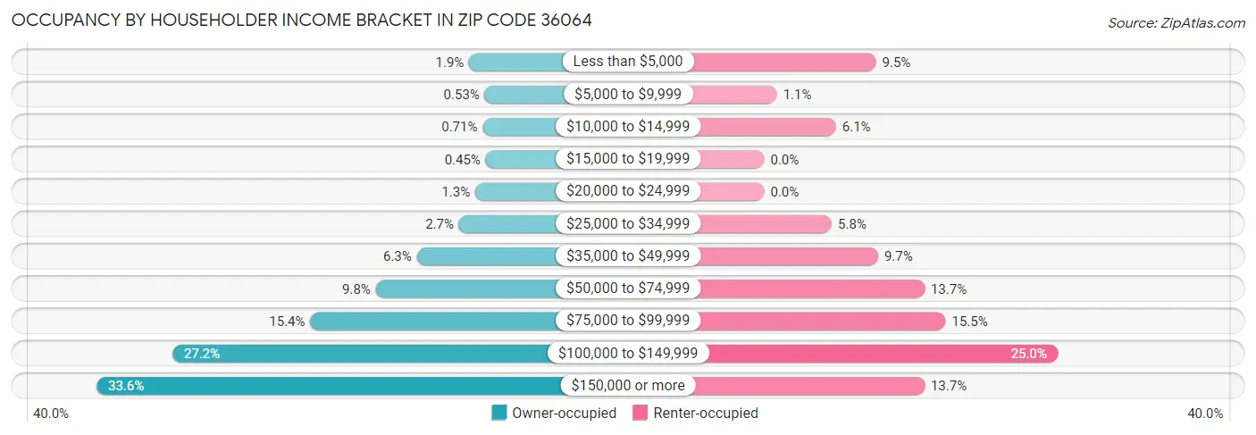 Occupancy by Householder Income Bracket in Zip Code 36064