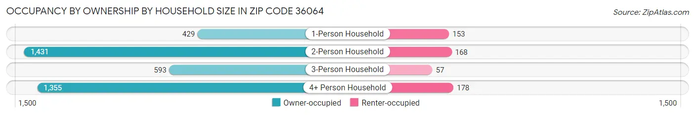 Occupancy by Ownership by Household Size in Zip Code 36064