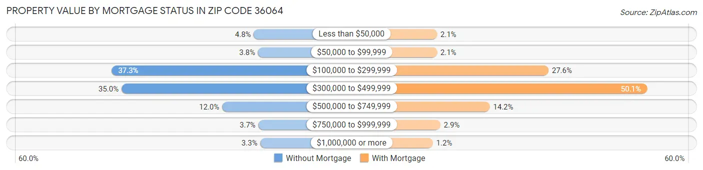 Property Value by Mortgage Status in Zip Code 36064