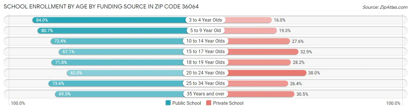 School Enrollment by Age by Funding Source in Zip Code 36064