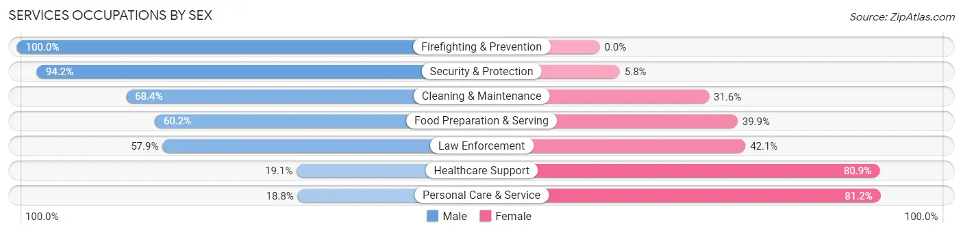 Services Occupations by Sex in Zip Code 36064