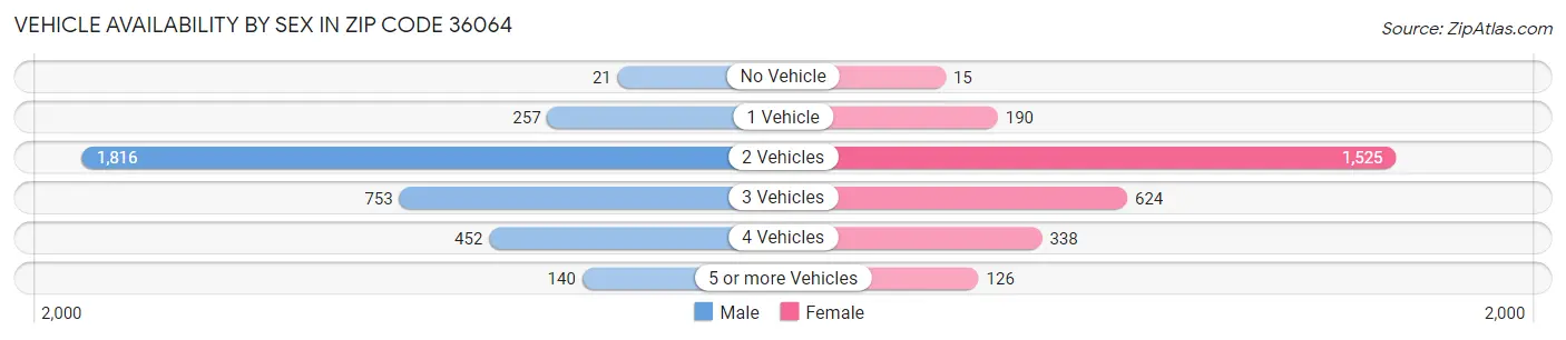 Vehicle Availability by Sex in Zip Code 36064