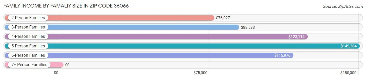 Family Income by Famaliy Size in Zip Code 36066