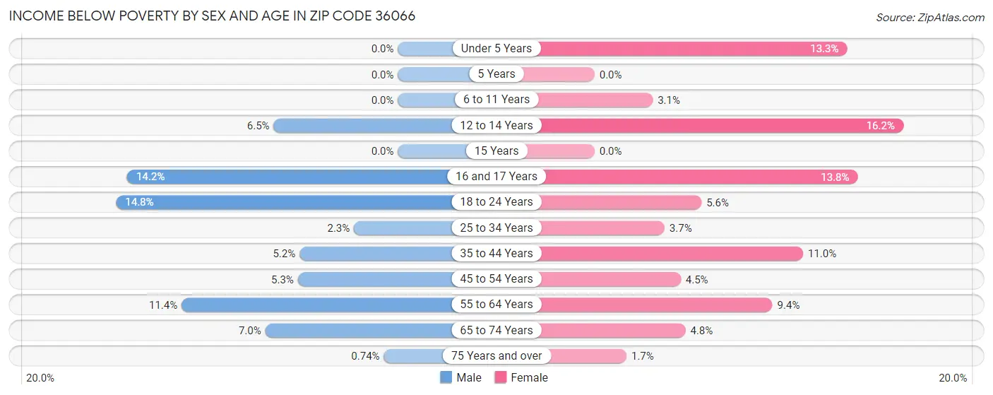 Income Below Poverty by Sex and Age in Zip Code 36066