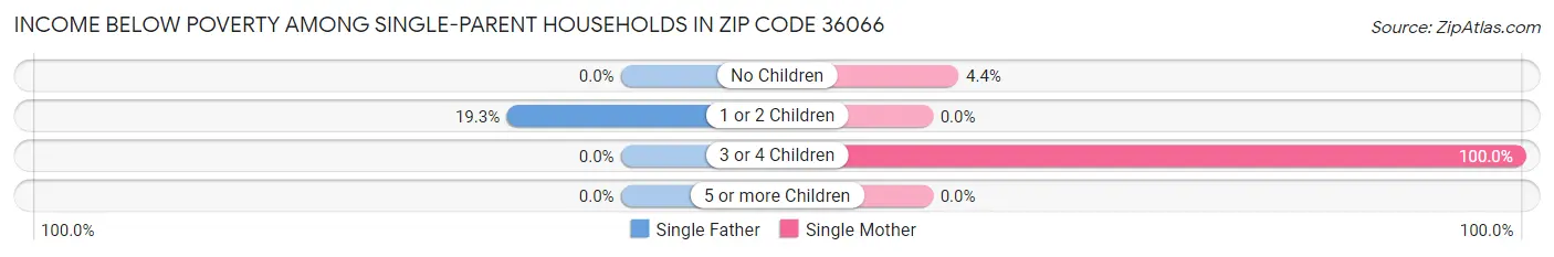 Income Below Poverty Among Single-Parent Households in Zip Code 36066