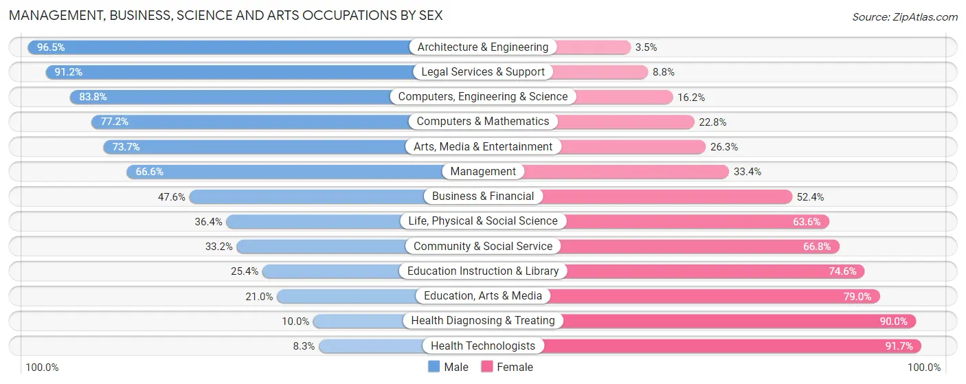 Management, Business, Science and Arts Occupations by Sex in Zip Code 36066