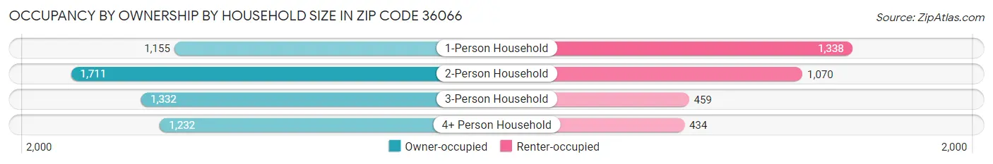 Occupancy by Ownership by Household Size in Zip Code 36066