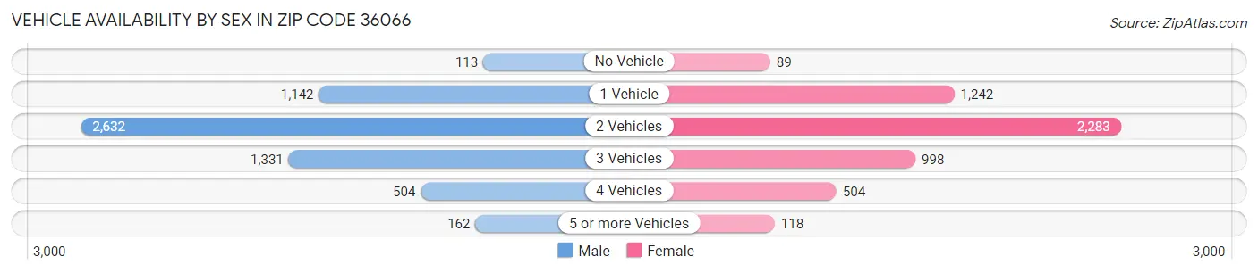 Vehicle Availability by Sex in Zip Code 36066