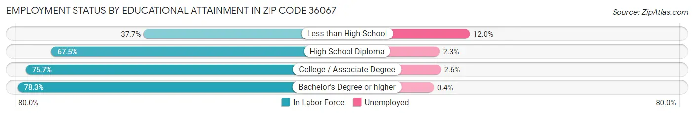Employment Status by Educational Attainment in Zip Code 36067
