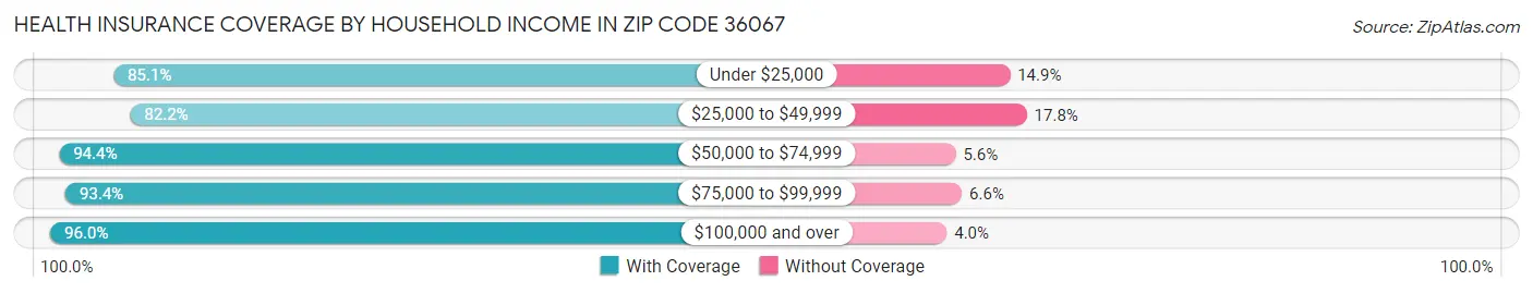 Health Insurance Coverage by Household Income in Zip Code 36067