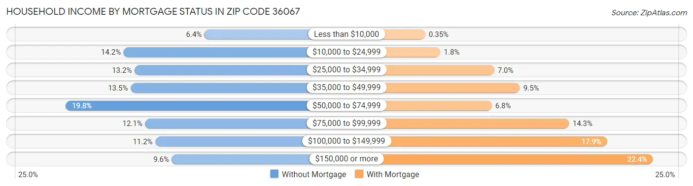 Household Income by Mortgage Status in Zip Code 36067