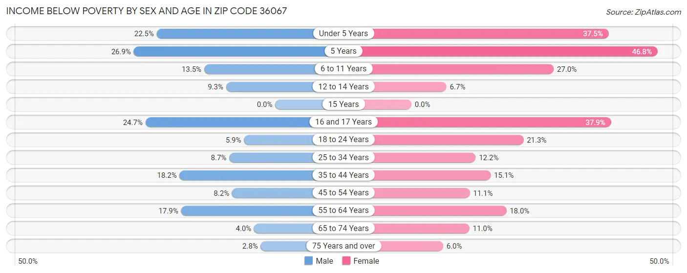 Income Below Poverty by Sex and Age in Zip Code 36067