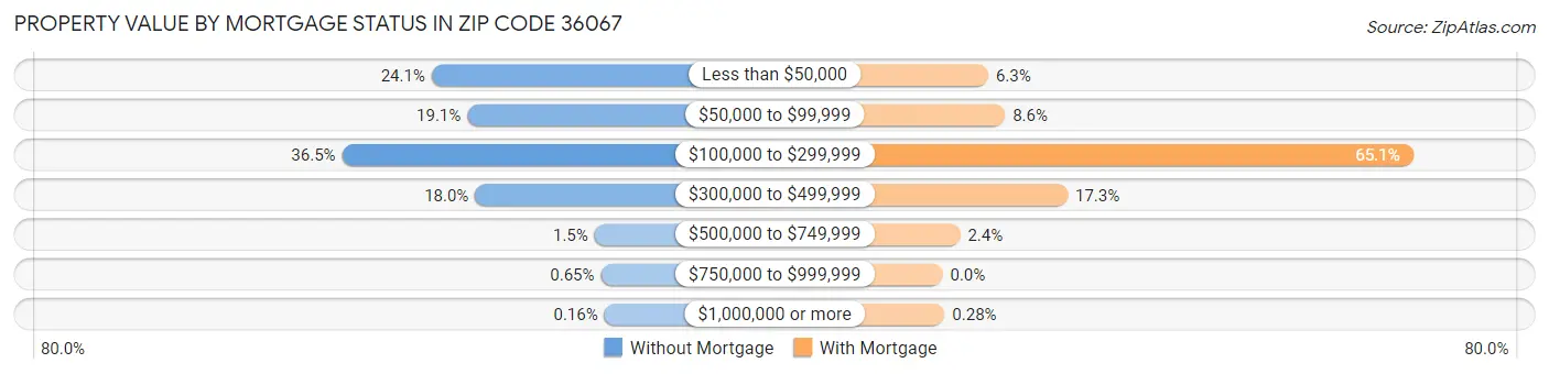 Property Value by Mortgage Status in Zip Code 36067