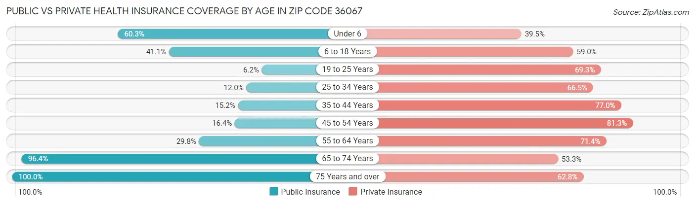 Public vs Private Health Insurance Coverage by Age in Zip Code 36067