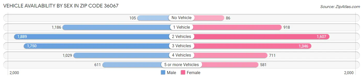 Vehicle Availability by Sex in Zip Code 36067