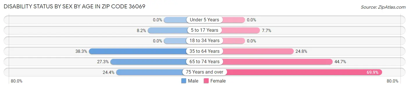 Disability Status by Sex by Age in Zip Code 36069