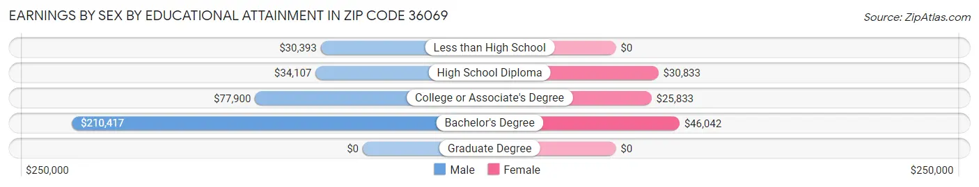 Earnings by Sex by Educational Attainment in Zip Code 36069