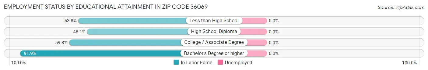 Employment Status by Educational Attainment in Zip Code 36069