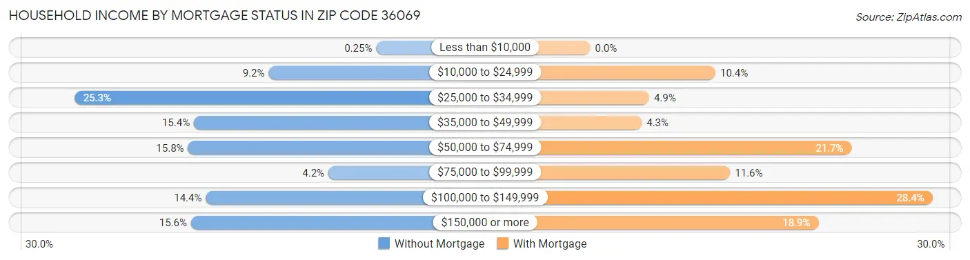 Household Income by Mortgage Status in Zip Code 36069