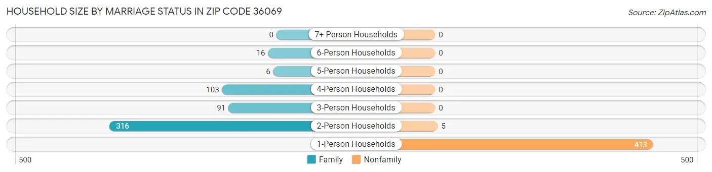 Household Size by Marriage Status in Zip Code 36069