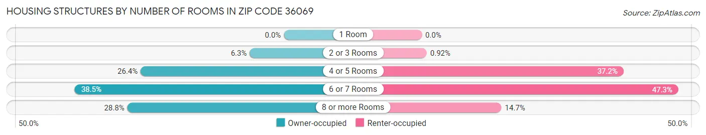 Housing Structures by Number of Rooms in Zip Code 36069
